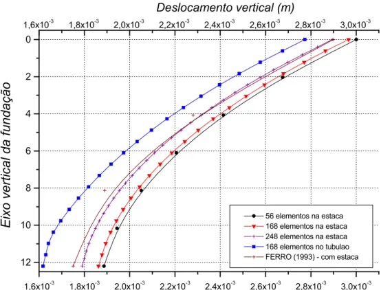 Figura 2.20 – Deslocamentos verticais ao longo do eixo da estaca e do tubulão. 