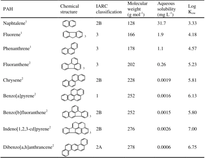 Table 1.1. Selected US EPA priority PAHs and physicochemical properties (adapted from Neff, 2002)