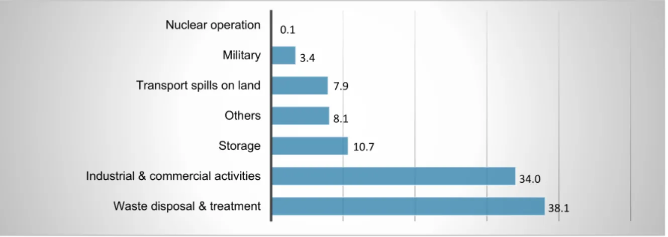Figure 1.1. Average of key sources of soil contamination, based on 22 countries/regions [5]