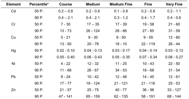 Table 1.1. Ranges of heavy metal contents (aqua regia basis) within the soil texture classes [41]