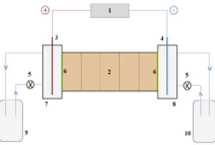 Figure 2.1. Schematic view of the electrokinetic cell set-up used with the mine soil: (1) DC power supply; (2) soil  cell; (3) anode; (4) cathode; (5) peristaltic pump; (6) fritted glass membrane; (7) anode chamber; (8) cathode 