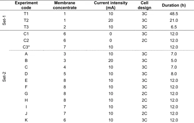 Table 2.4. Experimental conditions of the electrodialytic process applied to membrane concentrates