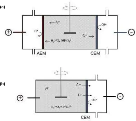 Figure 2.6. Schematic view of a 3c (a) and a 2c (b) electrodialytic cell used with the sewage sludge ashes