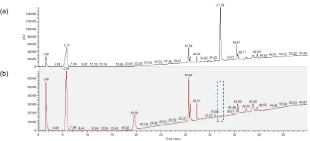 Figure 3.3. HPLC-DAD chromatogram of the organic compounds in aqueous solution using (a) Oasis HLB and  (b) Strata-X.