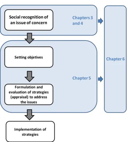Fig. 1.3. Relationship between the chapters from this thesis and the policy-making process 