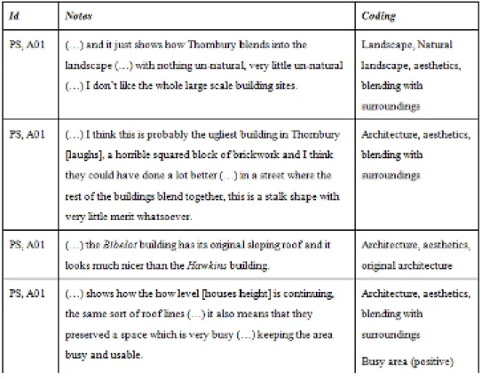 Fig. 3.6.  Example of coded extracts from the transcript of participant A01’s interview