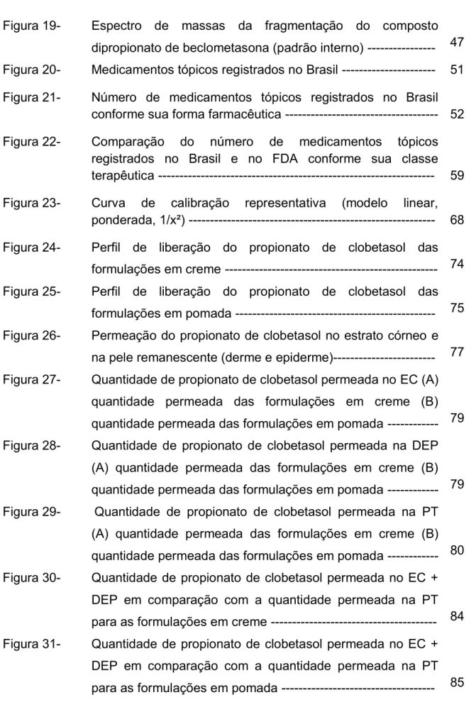 Figura 19-  Espectro  de  massas  da  fragmentação  do  composto  dipropionato de beclometasona (padrão interno) ----------------  47  Figura 20-  Medicamentos tópicos registrados no Brasil ----------------------  51  Figura 21-  Número  de  medicamentos  