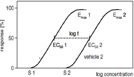 Figura 4: Exemplo de curva dose-resposta para duas formulações diferentes de um  mesmo esteróide (WIEDERSBERG,  2008) 