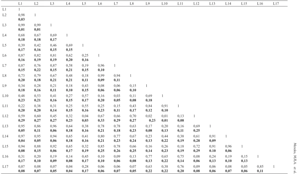 Tabela 2 – Índice de Similaridade de Chao-Sørensen ± Intervalo de Confiança (negrito) para a flora herbáceo-subarbustiva entre as 17 linhas em campo limpo amostradas  no Parque Nacional de Sete Cidades, Piauí