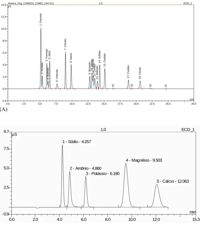 Figura 6 - Cromatogramas de ânions (A) e cátions (B) obtidos por cromatografia iônica para amostras de água     de chuva (padrão 1,0 ppm) 