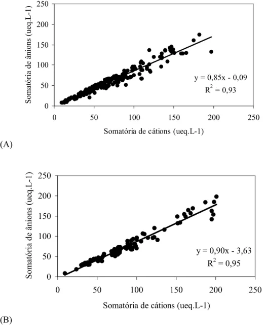 Figura 7 – Relação de ânions x cátions (μeq.L -1 ) para amostras de água de chuva coletadas nas duas campanhas      em PEI (A) e PEMD (B) 