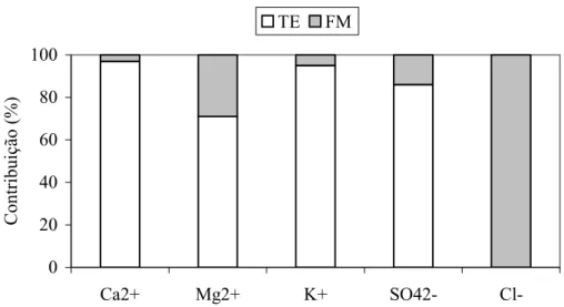 Figura 8 - Contribuição de FM e TE (%) para a concentração de Cl - , Ca 2+ , Mg 2+ , K + , e SO 4 2-  