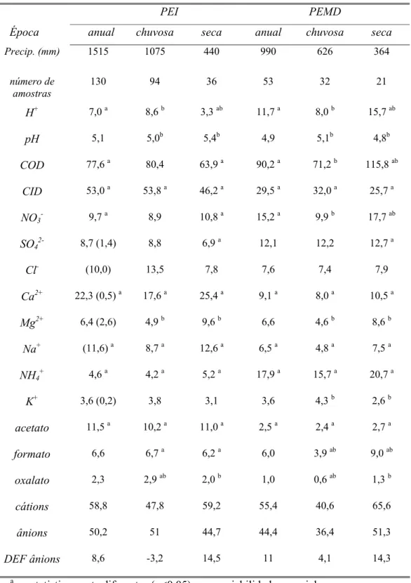 Tabela 3 -  Média ponderada em volume (MPV) da concentração iônica em amostras de água da chuva em  PEMD e PEI