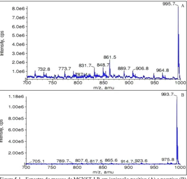 Figura 5.1 - Espectro de massas de MCYST-LR em ionização positiva (A) e negativa (B)  no modo scan