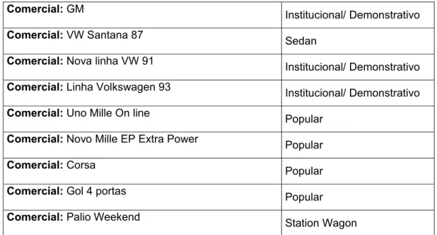 Gráfico 2 – Percentual das categorias de carros presentes nos comerciais 