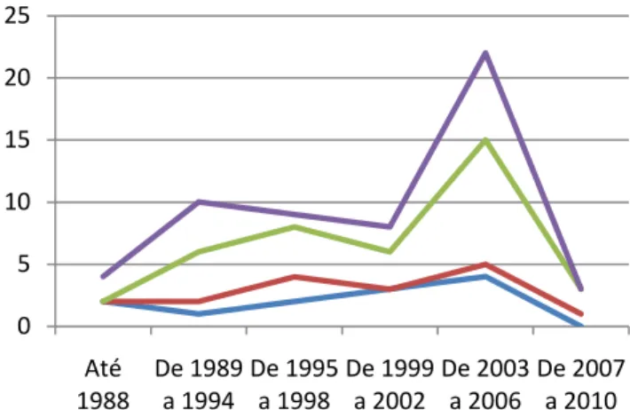 Gráfico 18 – Período de criação e modelo de representação 