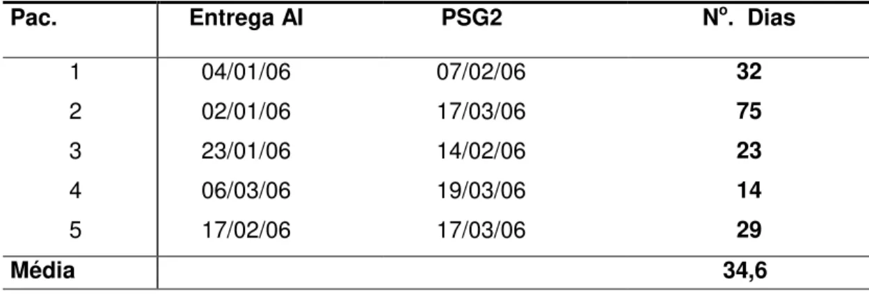 Tabela 4. Tempo transcorrido entre a entrega do AI e a PSG2, em dias  