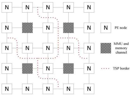 Figure 3  – NoC view of TSP partitions and positioning of MMU and PE nodes. 