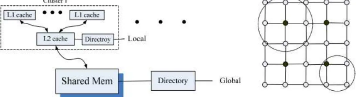 Figure  5  –  In  the  left,  it  is  shown  the  architecture of  the  HEAD  node.  In the  right, each  circle comprises a cluster region [YUA08]