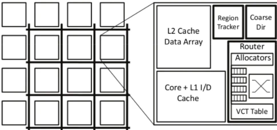 Figure 6 shows the architecture of each node. For each region, a virtual tree of the nodes  that shared that region is created
