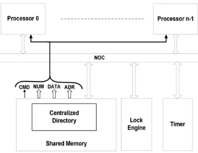 Figure  7  –  NoC-based  MPSoC  architecture  with  an  exclusive  bus  for  cache  coherence  transactions [CTH09]