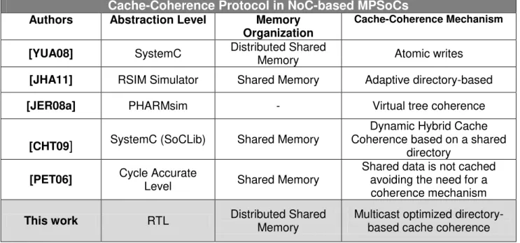 Table 2 - Reviewed works in cache coherence protocol for NoC-based MPSoCs. 