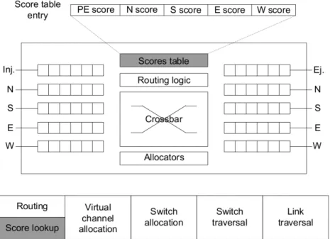 Figure 9 – Router architecture proposed by Eisley et. al [EIS08] to guide evicted blocks to  unused cache blocks