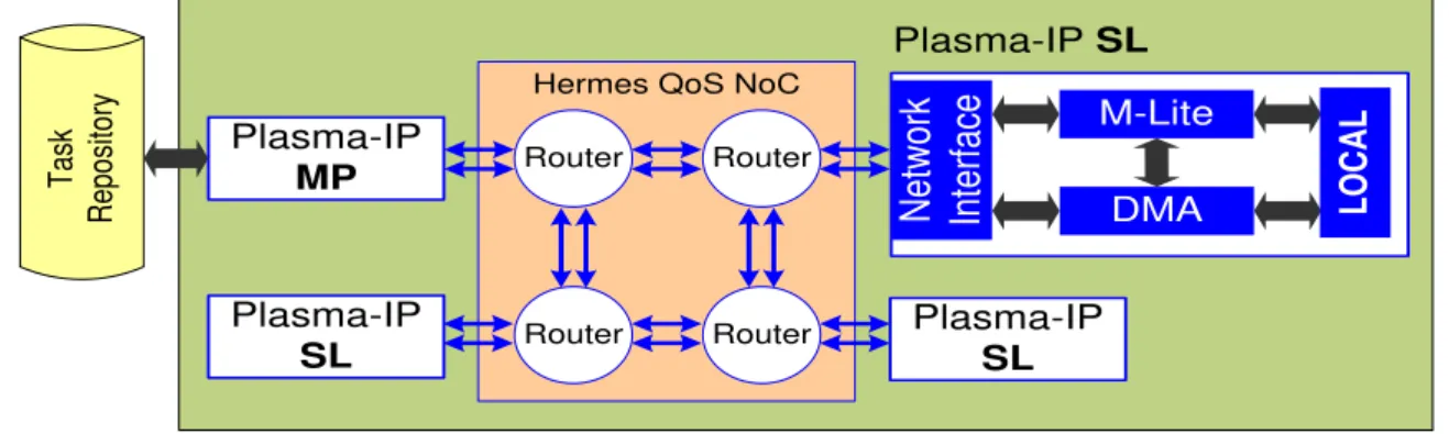 Figure 10 – HeMPS-Q platform architecture. 