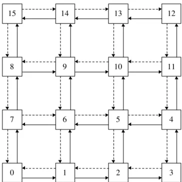 Figure 11 - Example of label assignment based on a Hamiltonian path in a 4x4 mesh. 