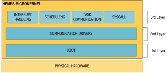 Figure 13 - HeMPS Microkernel Layers. 