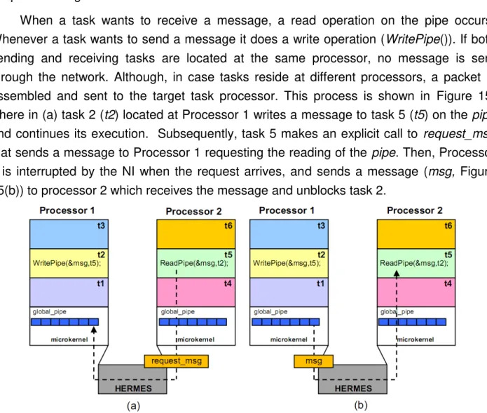Figure 15 - Intertask communication between tasks located at different processors. 