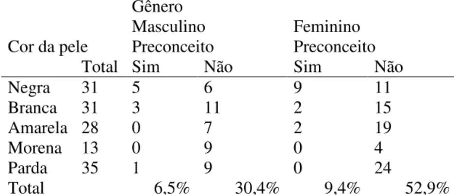 Tabela 4 – Relação dos adolescentes que já sofreram ações de preconceito, divididos por  gênero e cor da pele 