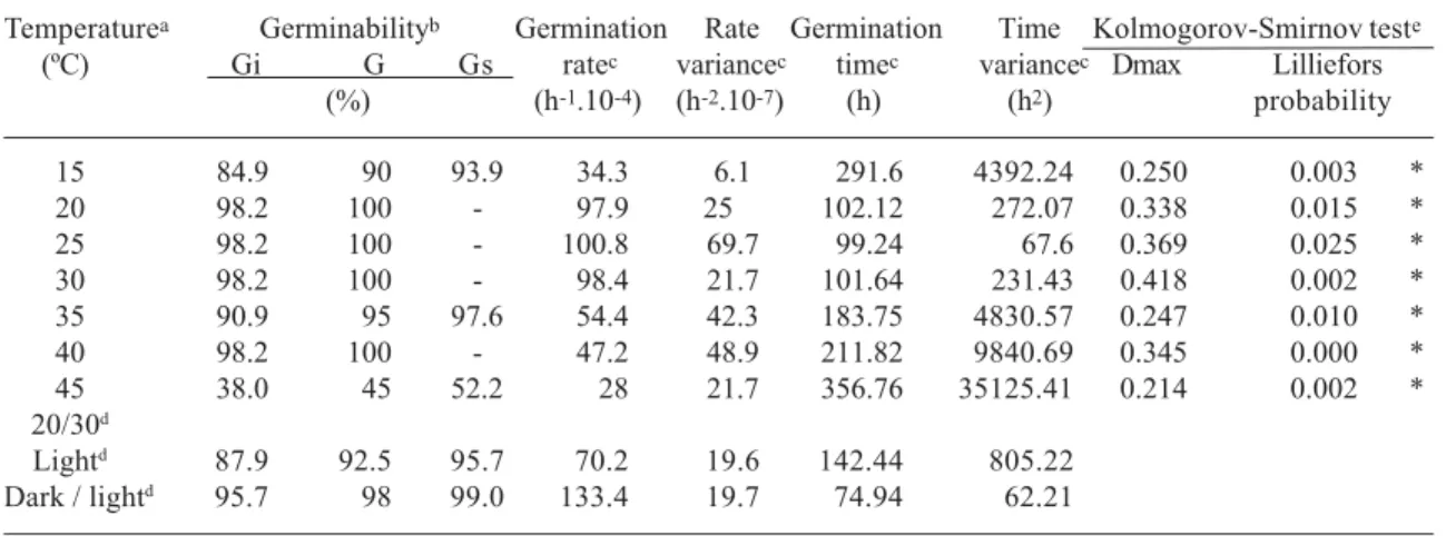 Table 1: Temperature dependence of the germinability, average germination rate and average germination time of seeds of Aechmea nudicaulis (n=200 seeds/treatment)