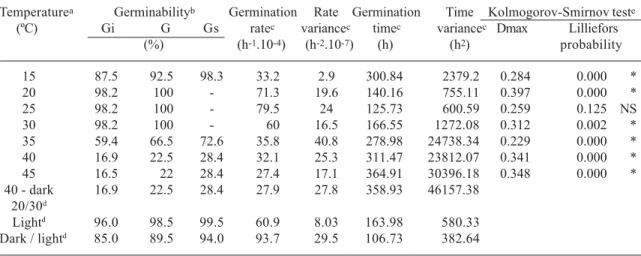 Table 2. Temperature dependence of the germinability, average germination rate and average germination time of seeds of Streptocalyx floribundus (n=200 seeds/treatment)