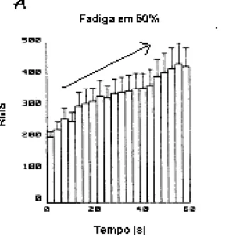 Figura  10  -  Amplitude  RMS  do  sinal  eletromiográfico  durante  fadiga  na  máxima  contração isométrica (A) e em 50% dessa intensidade (B) (modificado - Moritani  et al., 1986)