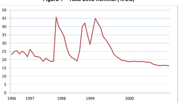 Figura 1  –  Taxa Selic nominal (% a.a) 