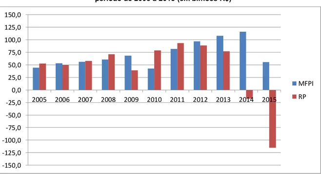 Figura 4  –  Comparativo entre Resultado Primário e Meta Fiscal Prevista Inicialmente no  período de 2005 a 2015 (em bilhões R$) 