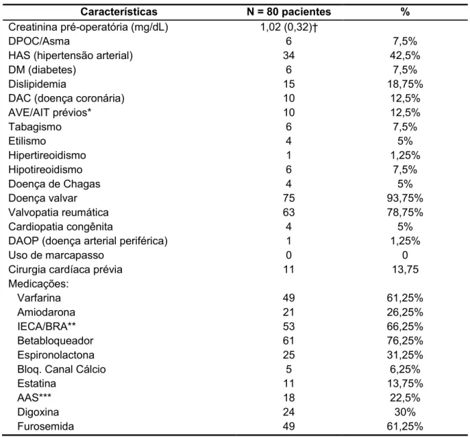 Tabela 2 - Características clínicas pré-operatórias 