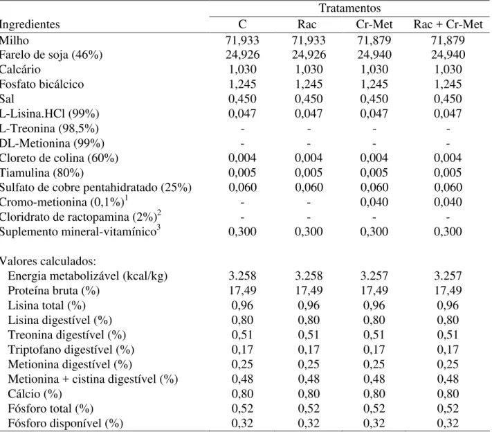Tabela  2  –  Composição  percentual  e  valores  calculados  das  dietas  experimentais  da  fase  de  crescimento II 