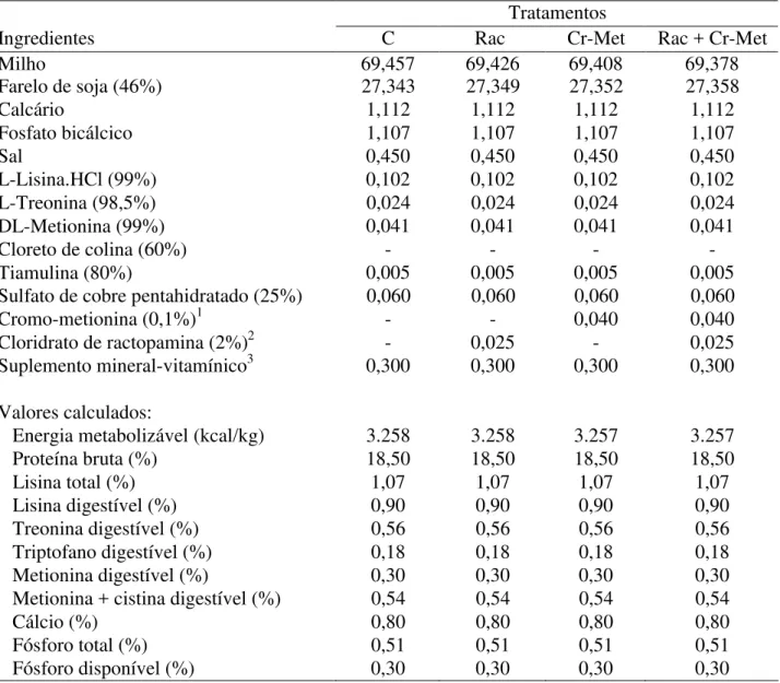 Tabela  3  –  Composição  percentual  e  valores  calculados  das  dietas  experimentais  da  fase  de  terminação 