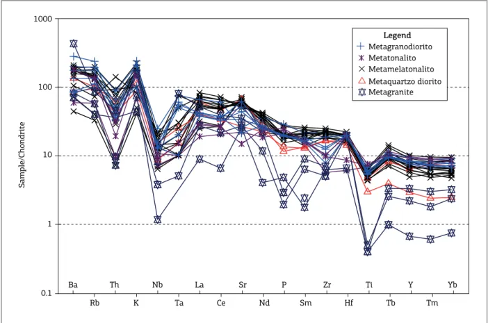 Figure 10. Chondrite-normalized multielement diagram (Thompson 1982) for the granitoids of the Rosário Suite.MetatonalitoMetagranodioritoMetamelatonalitoMetaquartzo dioritoMetagraniteLegend10001001010.1BaThNbLaSrPZrTiYYbRbKTaCeNdSmHfTbTmSample/Chondrite