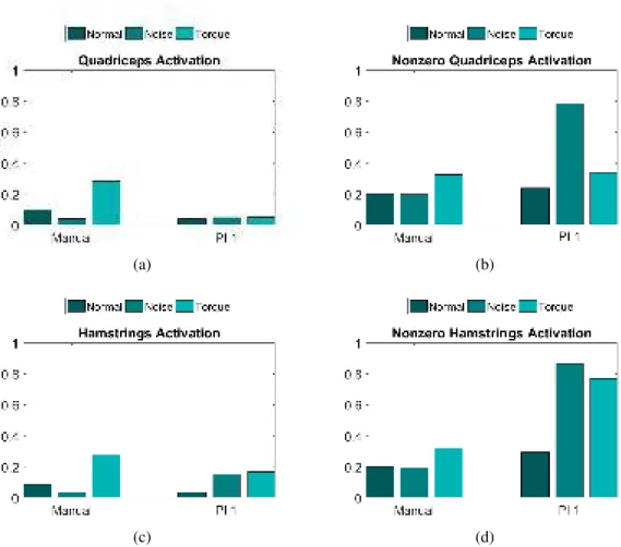 Figure 5.11: Bar charts of the controllers activating quadriceps and hamstrings. The controllers are a PI con- con-troller manually tuned (Manual) and tuned by GA (PI 1)