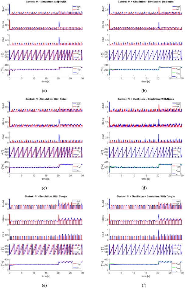 Figure 5.16: FES cycling simulation results of the controllers activating quadriceps, hamstrings and gluteus.