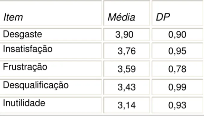 Tabela 8. Médias dos itens do fator “esgotamento profissional”  Item  Média  DP  Desgaste  3,90  0,90  Insatisfação   3,76  0,95  Frustração  3,59  0,78  Desqualificação  3,43  0,99  Inutilidade  3,14  0,93 