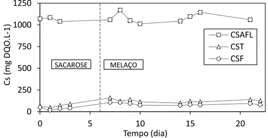 Figura  5.1  –  Monitoramento  da  concentração  de  matéria  orgânica  na  forma  de  DQO  durante a Condição Preliminar 