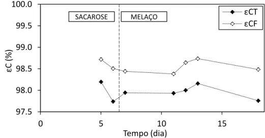 Figura 5.4  – Eficiências de remoção de matéria orgânica na forma de carboidratos durante  a Condição Preliminar 