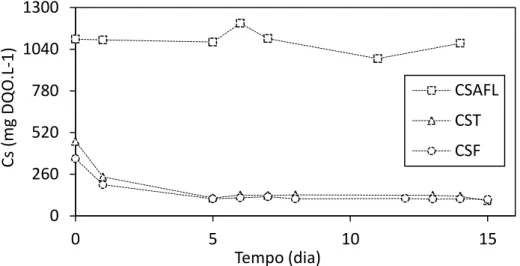 Figura  5.10  –  Eficiências  de  remoção  de  matéria  orgânica  na  forma  de  DQO  durante  a  Condição 01 