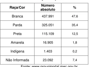 Tabela 2 – Bolsas por Raça/Cor – 2005-2011 