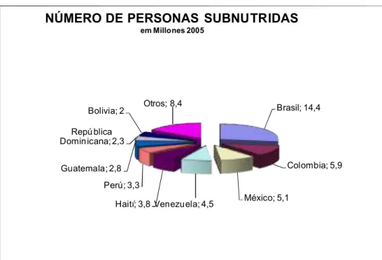 Gráfico 1 – Número de pessoas subnutridas em milhões, 2005 14 Fonte: Iniciativa FAO América Latina e Caribe sem fome