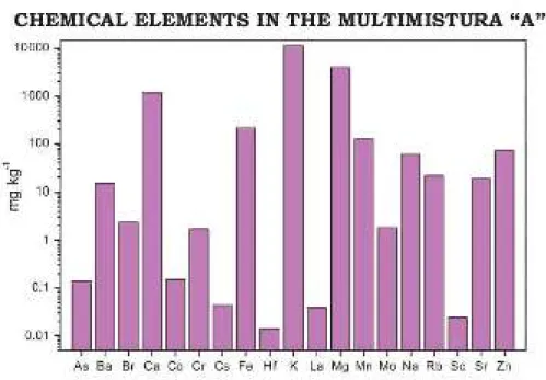 Gráfico 2 - Elementos químicos na Multimistura “a” 25 Fonte: pôster Trace Elements in Diet, Nutrition
